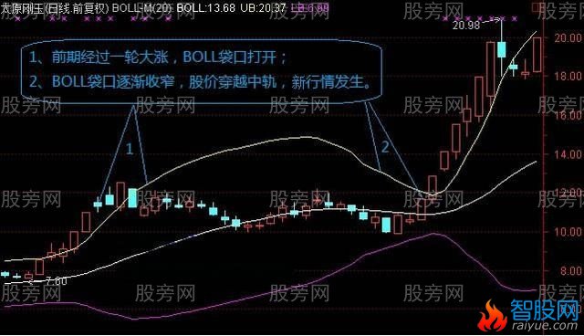 BOLL主升浪的几种情况