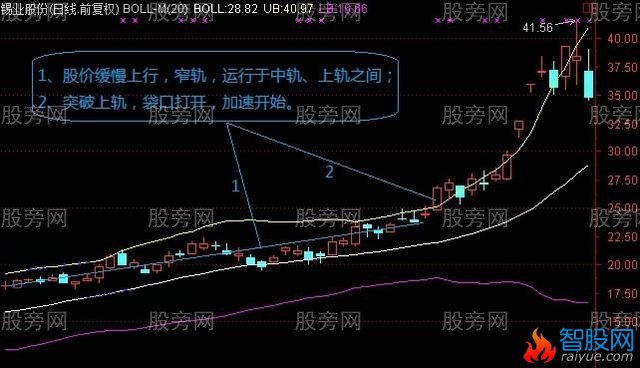 BOLL主升浪的几种情况