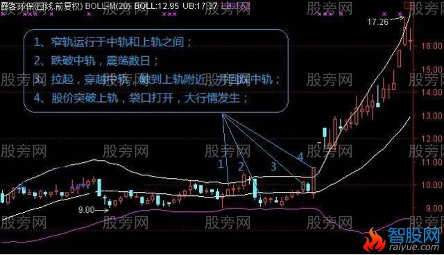 BOLL主升浪的几种情况