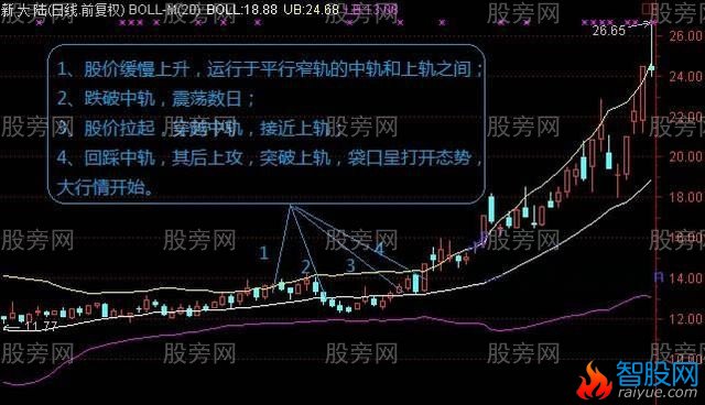 BOLL主升浪的几种情况