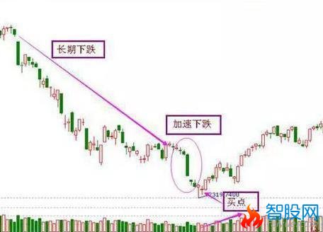 总结多年的实战抄底技巧