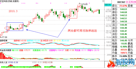 涨停双响炮涨停板战法