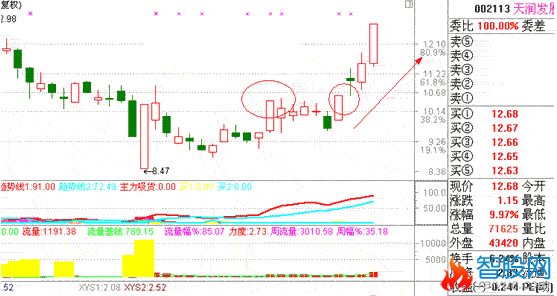 涨停双响炮涨停板战法