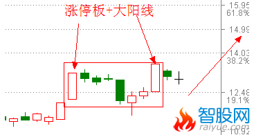 涨停双响炮涨停板战法