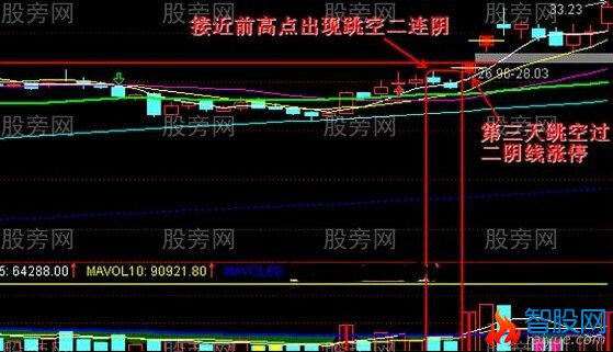 跳空双阴线图解