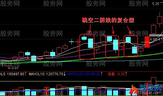 跳空双阴线图解