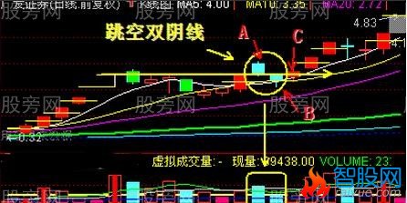 跳空双阴线图解