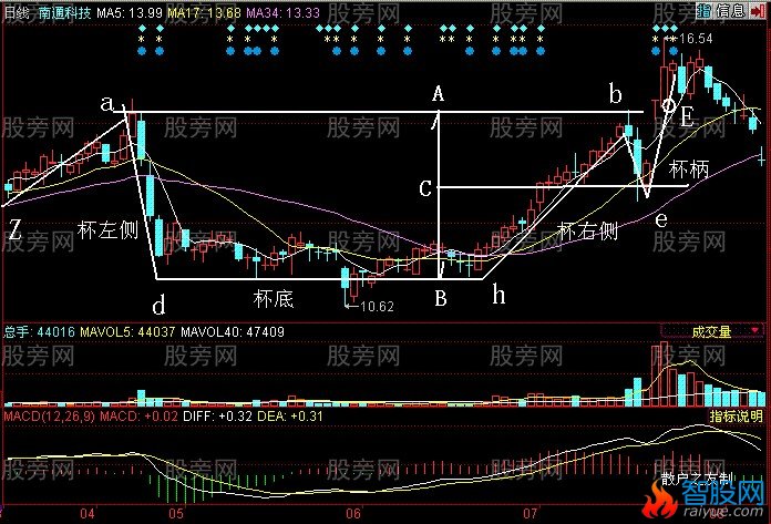 带柄杯形态战法讲解