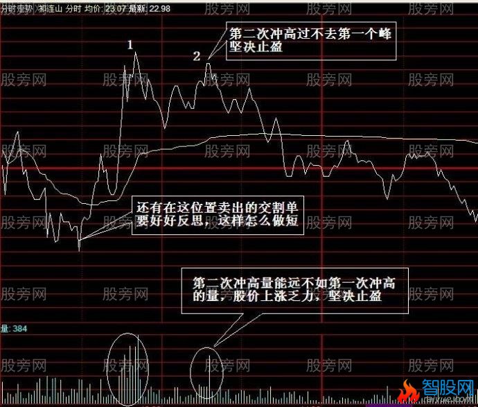 分时图止盈秘诀