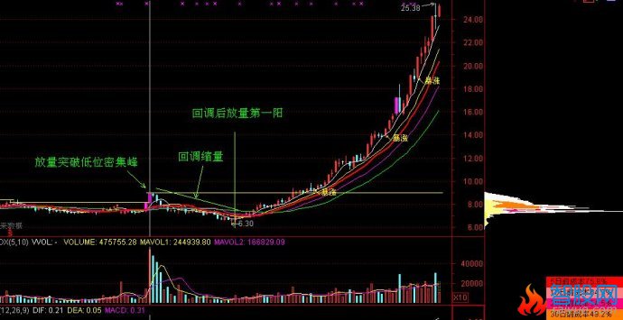 筹码峰飙升形态分析