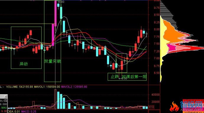 筹码峰飙升形态分析