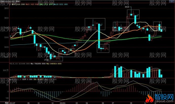 利弗莫尔关键点操作周线量化