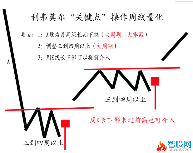 利弗莫尔关键点操作周线量化