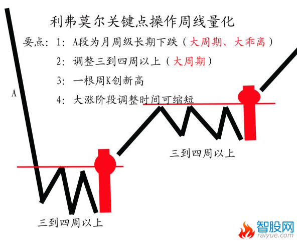 利弗莫尔关键点操作周线量化