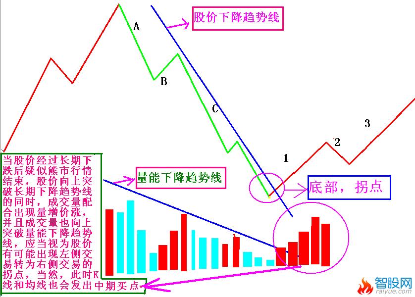 股市牛熊轮回，量价结构