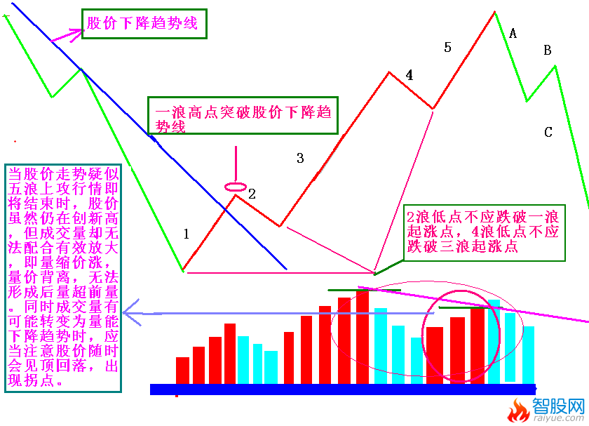 股市牛熊轮回，量价结构