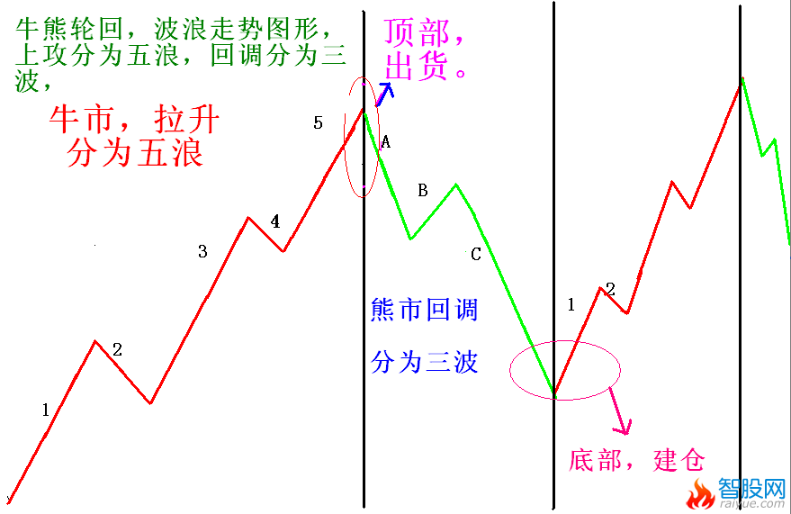 股市牛熊轮回，量价结构