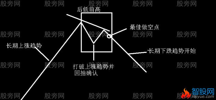 n形底和n形顶的识别和运用