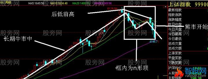 n形底和n形顶的识别和运用