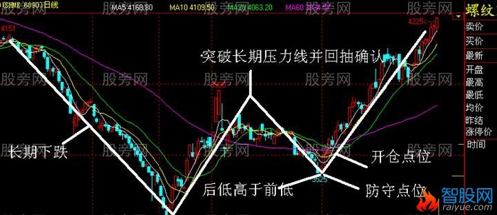 n形底和n形顶的识别和运用