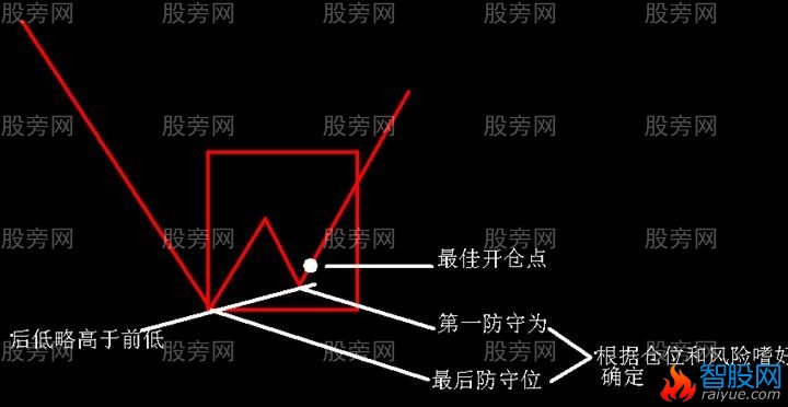 n形底和n形顶的识别和运用