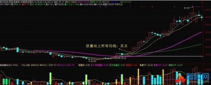 多均线突破七要点锁定买点