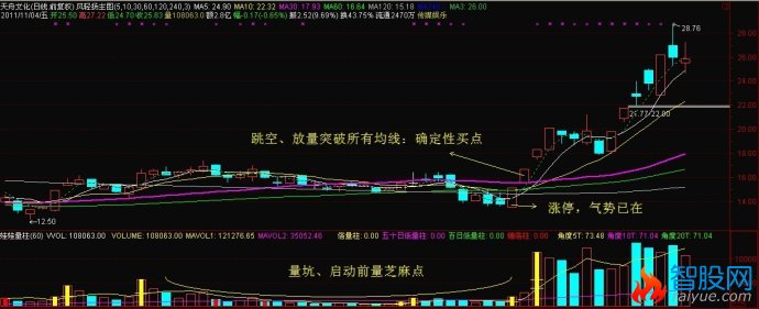 多均线突破七要点锁定买点