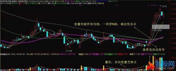 多均线突破七要点锁定买点