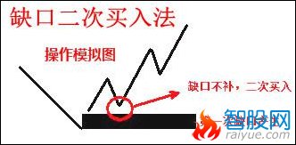 缺口买入的实战技术