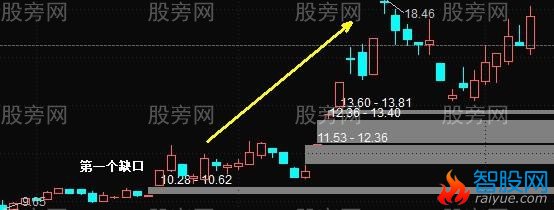 缺口买入的实战技术