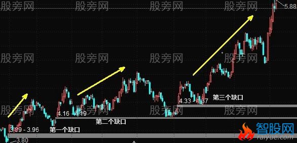 缺口买入的实战技术