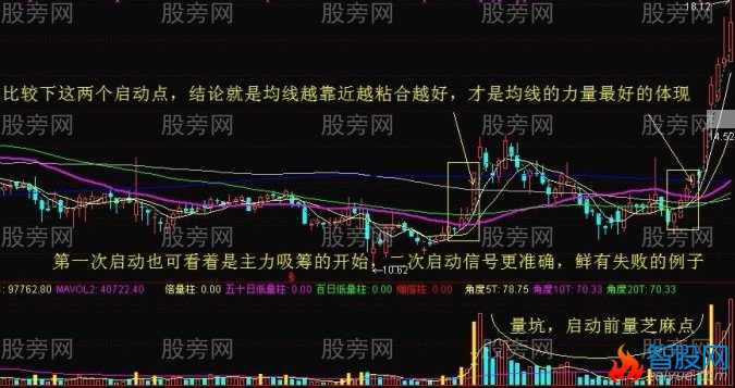 突破均线买点的7个要点