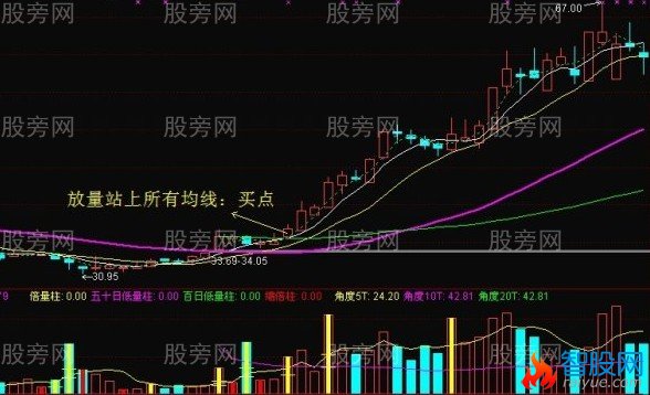 突破均线买点的7个要点