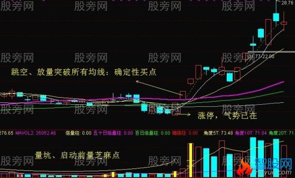 突破均线买点的7个要点