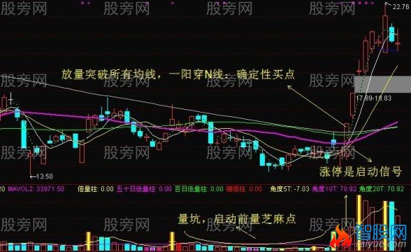 突破均线买点的7个要点