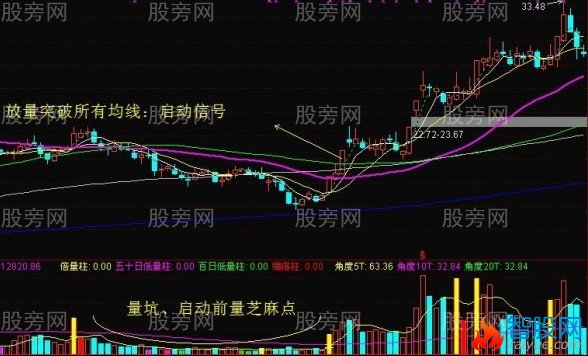 突破均线买点的7个要点