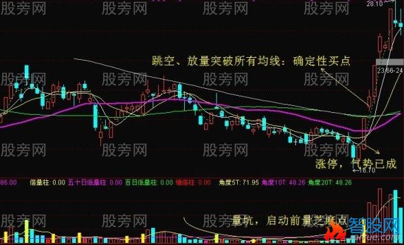 突破均线买点的7个要点