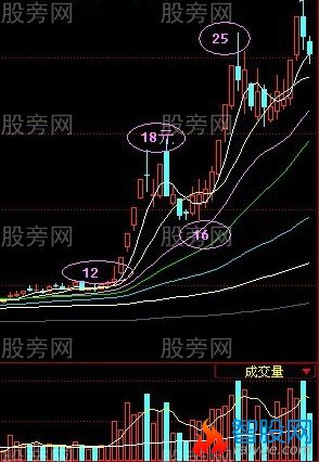 大牛股再次起势的特征