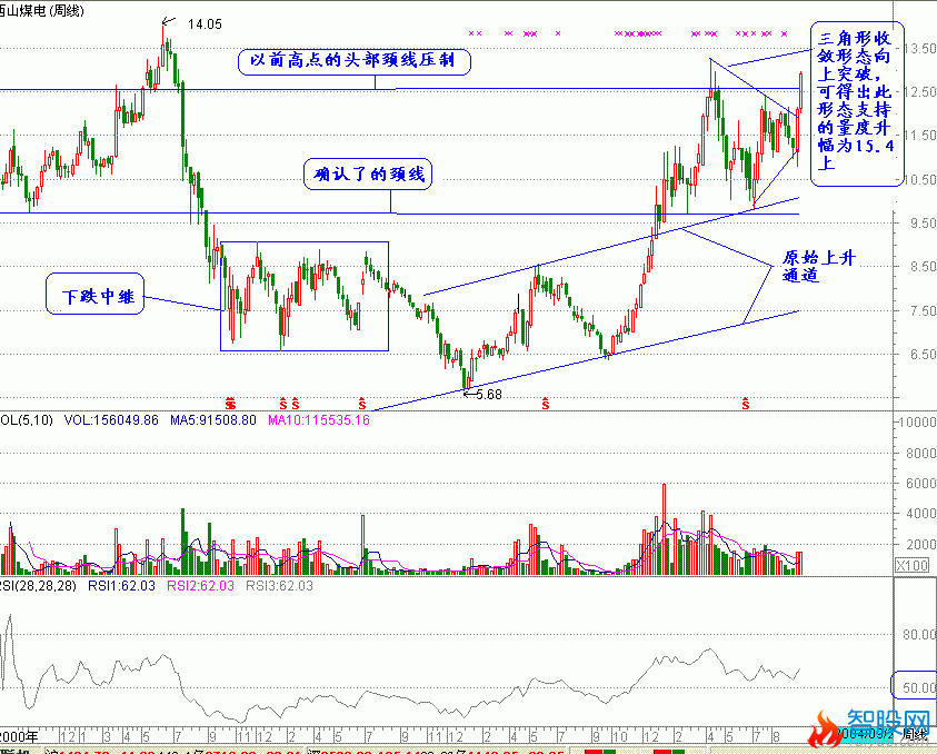 常用盘口的技术要点