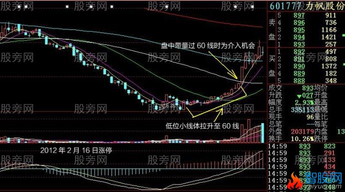 小线体加速破线型