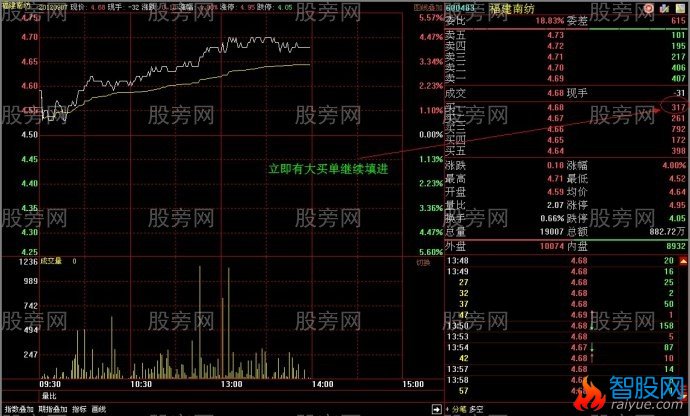 吸筹初期巨大压力的假象