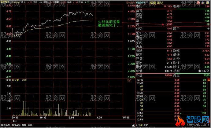 吸筹初期巨大压力的假象