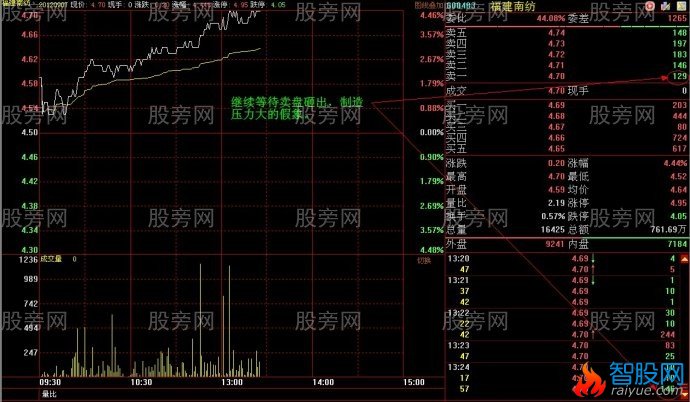 吸筹初期巨大压力的假象