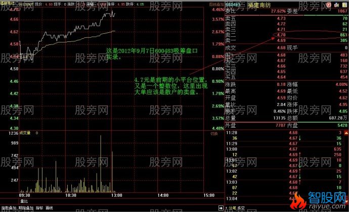 吸筹初期巨大压力的假象