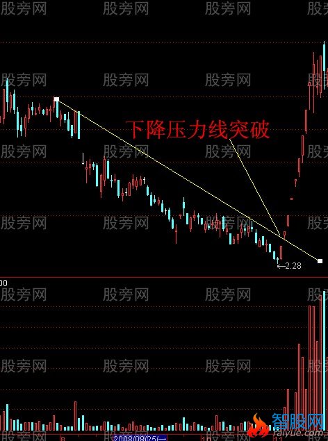 短线实战技术献给大家