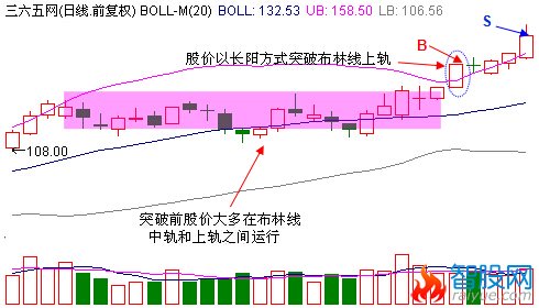 股价飙升在即的飞跃布林线