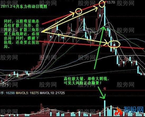 一种卖出股票的判别方法