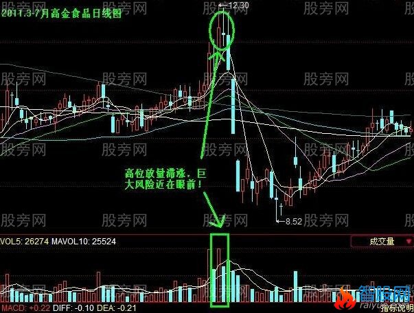 一种卖出股票的判别方法