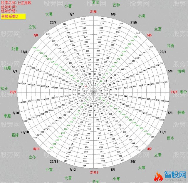 江恩轮中之论(whell within a wheel)