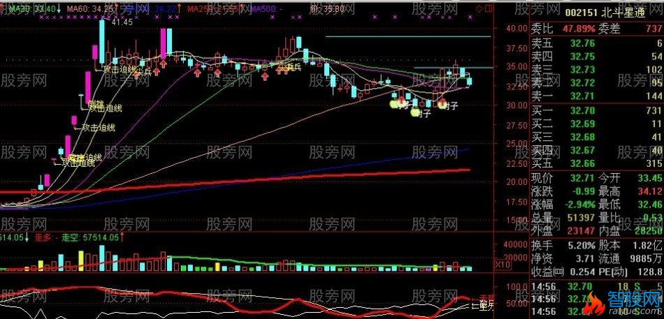 250日均线是牛熊走势的分界线